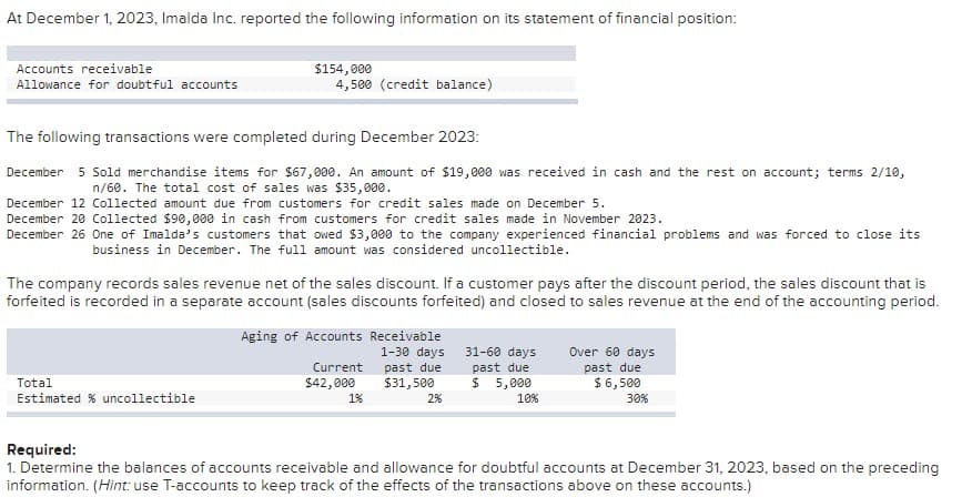 At December 1, 2023, Imalda Inc. reported the following information on its statement of financial position:
Accounts receivable
Allowance for doubtful accounts
$154,000
4,500 (credit balance)
The following transactions were completed during December 2023:
December 5 Sold merchandise items for $67,000. An amount of $19,000 was received in cash and the rest on account; terms 2/10,
n/60. The total cost of sales was $35,000.
December 12 Collected amount due from customers for credit sales made on December 5.
December 20 Collected $90,000 in cash from customers for credit sales made in November 2023.
December 26 One of Imalda's customers that owed $3,000 to the company experienced financial problems and was forced to close its
business in December. The full amount was considered uncollectible.
Total
Estimated % uncollectible
The company records sales revenue net of the sales discount. If a customer pays after the discount period, the sales discount that is
forfeited is recorded in a separate account (sales discounts forfeited) and closed to sales revenue at the end of the accounting period.
Aging of Accounts Receivable
1-30 days
past due
$31,500
Current
$42,000
1%
2%
31-60 days
past due
$ 5,000
10%
Over 60 days
past due
$ 6,500
30%
Required:
1. Determine the balances of accounts receivable and allowance for doubtful accounts at December 31, 2023, based on the preceding
information. (Hint: use T-accounts to keep track of the effects of the transactions above on these accounts.)