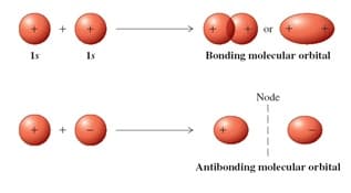 Is
Is
or
Bonding molecular orbital
Node
Antibonding molecular orbital