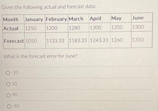 Given the following actual and forecast data:
Month January February March April
Actual 1250
1200
1280 1300
Forecast 1050 1133.33 1183.33 1243.33 1260
What is the forecast error for June?
-10
O 10
O 90
May
1350
-90
June
1300
1310