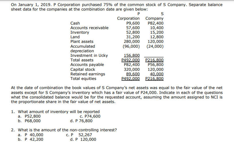 On January 1, 2019. P Corporation purchased 75% of the common stock of S Company. Separate balance
sheet data for the companies at the combination date are given below:
P
Corporation Company
P9,600
57,600
52,800
31,200
280,000
(96,000)
Cash
P82,400
10,400
15,200
12,800
120,000
(24,000)
Accounts receivable
Inventory
Land
Plant assets
Accumulated
depreciation
Investment in Ucky
Total assets
Accounts payable
Capital stock
Retained earnings
Total equities
156,800
P492,000 P216,800
P82,400
320,000
89,600
P492.000 P216,800
P56,800
120,000
40,000
At the date of combination the book values of S Company's net assets was equal to the fair value of the net
assets except for S Company's inventory which has a fair value of P24,000. Indicate in each of the questions
what the consolidated balance would be for the requested account, assuming the amount assigned to NCI is
the proportionate share in the fair value of net assets.
1. What amount of inventory will be reported
а. Р52,800
b. Р68,000
c. P74,600
d. P 76,800
2. What is the amount of the non-controlling interest?
а. Р 40,000
b. Р 42,200
с. Р 52,267
d. P 120,000
