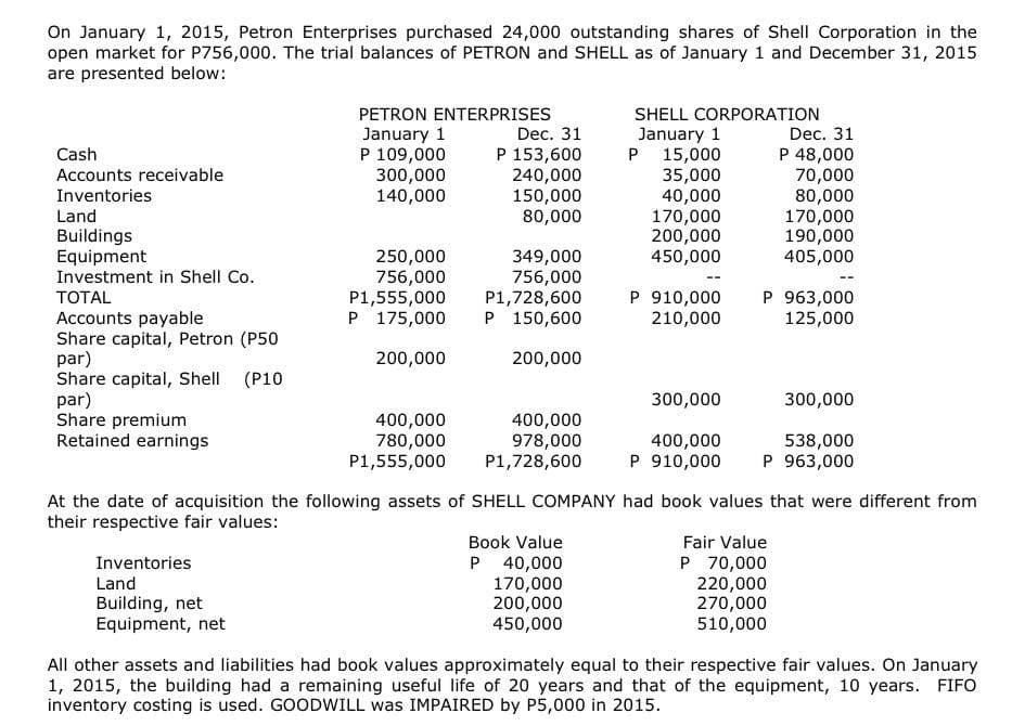 On January 1, 2015, Petron Enterprises purchased 24,000 outstanding shares of Shell Corporation in the
open market for P756,000. The trial balances of PETRON and SHELL as of January 1 and December 31, 2015
are presented below:
PETRON ENTERPRISES
SHELL CORPORATION
Dec. 31
P 153,600
240,000
150,000
80,000
Dec. 31
January 1
P 109,000
300,000
140,000
January 1
P 15,000
35,000
40,000
170,000
200,000
450,000
P 48,000
70,000
80,000
170,000
190,000
405,000
Cash
Accounts receivable
Inventories
Land
Buildings
Equipment
Investment in Shell Co.
250,000
756,000
P1,555,000
P 175,000
349,000
756,000
P1,728,600
P 150,600
--
P 910,000
210,000
P 963,000
125,000
ТОTAL
Accounts payable
Share capital, Petron (P50
par)
Share capital, Shell (P10
par)
Share premium
Retained earnings
200,000
200,000
300,000
300,000
400,000
780,000
P1,555,000
400,000
978,000
P1,728,600
538,000
P 963,000
400,000
P 910,000
At the date of acquisition the following assets of SHELL COMPANY had book values that were different from
their respective fair values:
Book Value
Fair Value
P 40,000
170,000
200,000
450,000
P 70,000
220,000
270,000
510,000
Inventories
Land
Building, net
Equipment, net
All other assets and liabilities had book values approximately equal to their respective fair values. On January
1, 2015, the building had a remaining useful life of 20 years and that of the equipment, 10 years. FIFO
inventory costing is used. GOODWILL was IMPAIRED by P5,000 in 2015.
