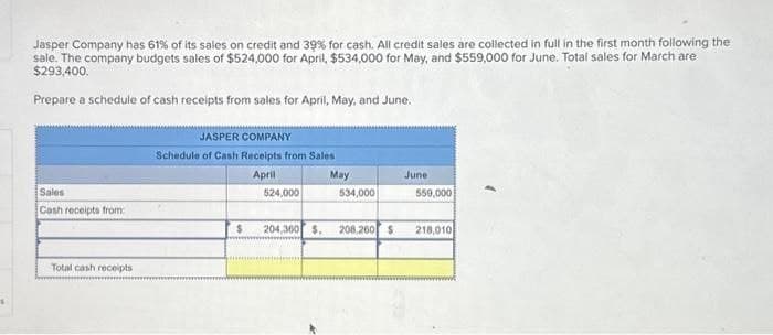 Jasper Company has 61% of its sales on credit and 39% for cash. All credit sales are collected in full in the first month following the
sale. The company budgets sales of $524,000 for April, $534,000 for May, and $559,000 for June. Total sales for March are
$293,400.
Prepare a schedule of cash receipts from sales for April, May, and June.
Sales
Cash receipts from:
Total cash receipts
JASPER COMPANY
Schedule of Cash Receipts from Sales
April
May
$
524,000
204,360 $.
534,000
208,260 $
June
559,000
218,010
