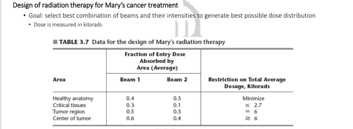 Design of radiation therapy for Mary's cancer treatment
• Goal: select best combination of beams and their intensities to generate best possible dose distribution
• Dose is measured in kilorads
TABLE 3.7 Data for the design of Mary's radiation therapy
Fraction of Entry Dose
Absorbed by
Area (Average)
Area
Healthy anatomy
Critical tissues
Tumor region
Center of tumor
Beam 1
0.4
0.3
0.5
0.6
Beam 2
0.5
0.1
0.5
0.4
Restriction on Total Average
Dosage, Kilorads
Minimize
≤ 2.7
= 6
≥ 6