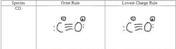 Species
CO.
Octet Rule
:C=O:
Lowest Charge Rule
:C=O: