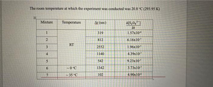 The room temperature at which the experiment was conducted was 20.8 °C (293.95 K)
Mixture
Temperature
At (sec)
A[S,0,]
At
1
319
1.57x106
2
812
6.16x107
RT
3.
2552
1.96x107
4.
1140
4.39x107
5
542
9.23x107
6.
-0 °C
1342
3.73x107
7
- 35 °C
102
4.90x10
