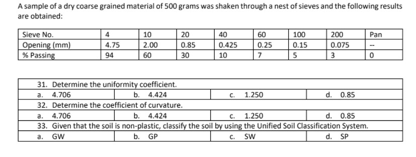 A sample of a dry coarse grained material of 500 grams was shaken through a nest of sieves and the following results
are obtained:
20
| 200
40
0.425
Sieve No.
10
2.00
4
60
100
Pan
Opening (mm)
% Passing
4.75
0.85
0.25
0.15
0.075
--
94
60
30
10
7
5
3
31. Determine the uniformity coefficient.
b. 4.424
32. Determine the coefficient of curvature.
a.
4.706
C.
1.250
d. 0.85
а. 4.706
b. 4.424
C.
1.250
d. 0.85
33. Given that the soil is non-plastic, classify the soil by using the Unified Soil Classification System.
a.
GW
b. GP
C.
Sw
d. SP

