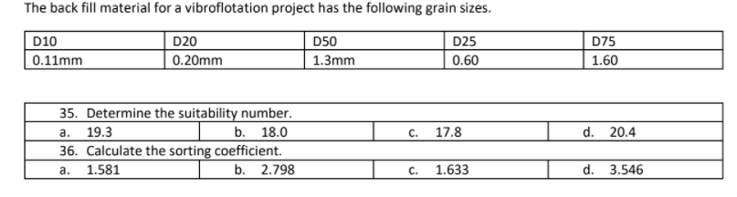 The back fill material for a vibroflotation project has the following grain sizes.
D10
D20
D50
D25
D75
0.11mm
0.20mm
1.3mm
0.60
1.60
35. Determine the suitability number.
a.
19.3
b. 18.0
С.
17.8
d. 20.4
36. Calculate the sorting coefficient.
а.
1.581
b. 2.798
C.
1.633
d. 3.546
