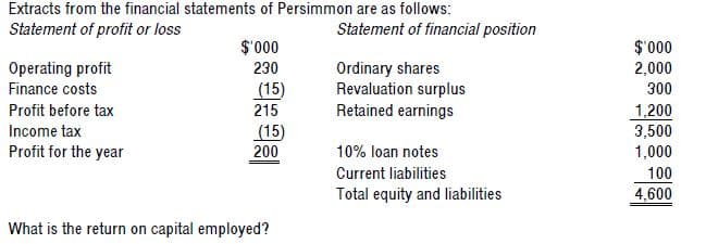 Extracts from the financial statements of Persimmon are as follows:
Statement of profit or loss
Statement of financial position
$'000
230
000.$
2,000
Operating profit
Finance costs
Ordinary shares
Revaluation surplus
Retained earnings
(15)
215
(15)
200
300
Profit before tax
1,200
3,500
1,000
Income tax
Profit for the year
10% loan notes
Current liabilities
100
Total equity and liabilities
4,600
What is the return on capital employed?

