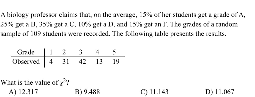 A biology professor claims that, on the average, 15% of her students get a grade of A,
25% get a B, 35% get a C, 10% get a D, and 15% get an F. The grades of a random
sample of 109 students were recorded. The following table presents the results.
Grade
1
3
4
5
Observed
4
31
42
13
19
What is the value of ?
A) 12.317
B) 9.488
C) 11.143
D) 11.067
