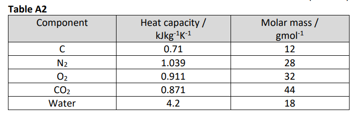 Table A2
Component
Heat capacity /
KJkg-1K-1
с
0.71
Molar mass/
gmol-1
12
N2
1.039
28
02
0.911
32
CO2
0.871
44
Water
4.2
18
