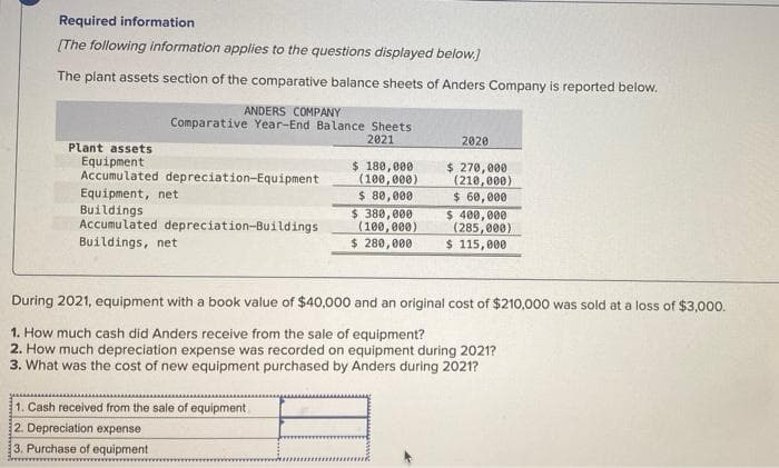 Required information
(The following information applies to the questions displayed below.)
The plant assets section of the comparative balance sheets of Anders Company is reported below.
ANDERS COMPANY
Comparative Year-End Balance Sheets
2021
2020
Plant assets
Equipment
Accumulated depreciation-Equipment
Equipment, net
Buildings
Accumulated depreciation-Buildings
$ 180,000
(100,000)
$ 80,000
$ 380, 000
(100,000)
$ 280,000
$ 270,000
(210,000)
$ 60, 000
$ 400,000
(285,000)
$ 115,000
Buildings, net
During 2021, equipment with a book value of $40,000 and an original cost of $210,000 was sold at a loss of $3,000.
1. How much cash did Anders receive from the sale of equipment?
2. How much depreciation expense was recorded on equipment during 2021?
3. What was the cost of new equipment purchased by Anders during 2021?
1. Cash received from the sale of equipment
2. Depreciation expense
3. Purchase of equipment
