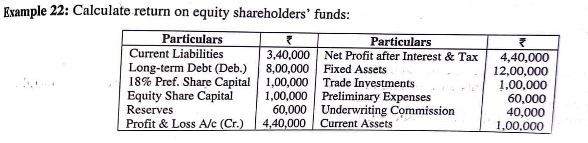 Example 22: Calculate return on equity shareholders' funds:
Particulars
Particulars
Current Liabilities
Long-term Debt (Deb.)
18% Pref. Share Capital 1,00,000
Equity Share Capital
Reserves
3,40,000 | Net Profit after Interest & Tax
8,00,000 | Fixed Assets
4,40,000
12,00,000
1,00,000
60,000
40,000
1,00,000
Trade Inyestments
1,00,000 Preliminary Expenses
60,000 | Underwriting Commission
4,40,000
Profit & Loss A/c (Cr.)
Current Assets
