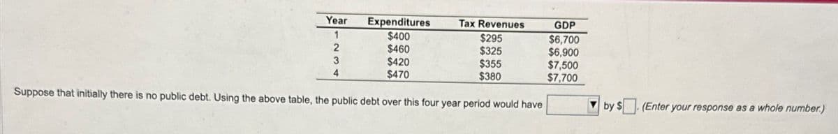 Year
Expenditures
Tax Revenues
GDP
1
$400
$295
$6,700
2
$460
$325
$6,900
3
$420
$355
$7,500
4
$470
$380
$7,700
Suppose that initially there is no public debt. Using the above table, the public debt over this four year period would have
by $ (Enter your response as a whole number.)