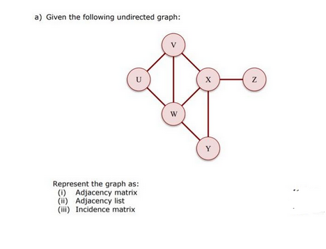 a) Given the following undirected graph:
U
Represent the graph as:
(i) Adjacency matrix
(ii) Adjacency list
(iii) Incidence matrix
W
X
Y
Z