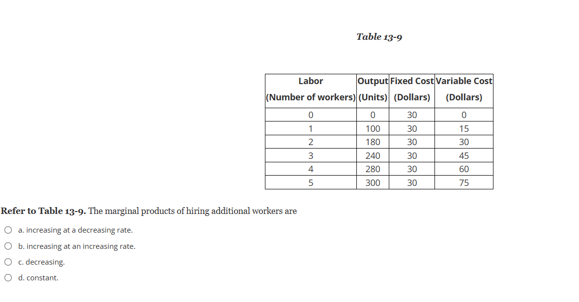 Refer to Table 13-9. The marginal products of hiring additional workers are
O a. increasing at a decreasing rate.
O b. increasing at an increasing rate.
O c. decreasing.
O d. constant.
Table 13-9
Labor
(Number of workers) (Units) (Dollars)
0
1
2
3
4
5
Output Fixed Cost Variable Cost
(Dollars)
0
15
30
45
60
75
0
100
180
240
280
300
30
30
30
30
30
30