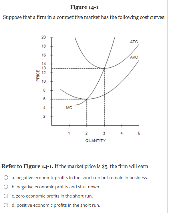 Figure 14-1
Suppose that a firm in a competitive market has the following cost curves:
PRICE
20
18
16
14
432
10
8
6
4
2
MC
2
3
QUANTITY
ATC
AVC
5
Refer to Figure 14-1. If the market price is $5, the firm will earn
a. negative economic profits in the short run but remain in business.
O b. negative economic profits and shut down.
c. zero economic profits in the short run.
O d. positive economic profits in the short run.