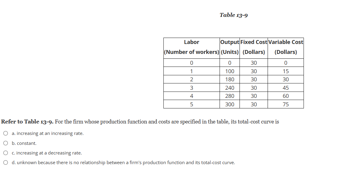 Table 13-9
0
1
2
3
4
5
Labor
(Number of workers) (Units) (Dollars)
Output Fixed Cost Variable Cost
0
100
180
240
280
300
30
30
30
30
30
30
(Dollars)
0
15
30
45
60
75
Refer to Table 13-9. For the firm whose production function and costs are specified in the table, its total-cost curve is
O a. increasing at an increasing rate.
O b. constant.
O c. increasing at a decreasing rate.
O d. unknown because there is no relationship between a firm's production function and its total-cost curve.