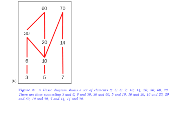 60
70
30
20
14
6
10
3
7
(b)
Figure 3: A Hasse diagram shous a set of elements 3; 5; 6; 7; 10; 14; 20; 30; 60, 70.
There are lines connecting 3 and 6, 6 and 30, 30 and 60, 5 and 10, 10 and 30, 10 and 20, 20
and 60, 10 and 70, 7 and 14, 14 and 70.
LO

