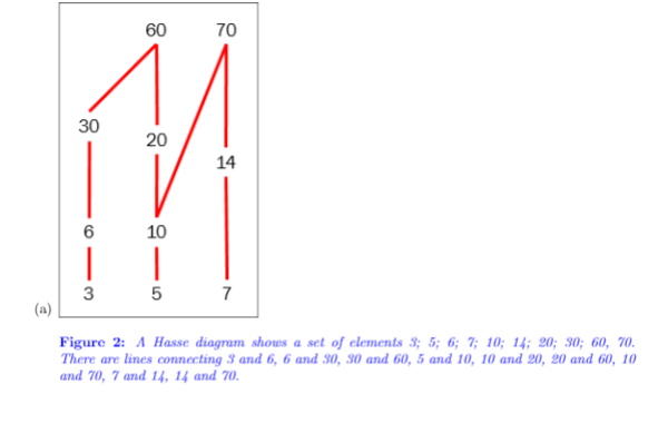 60
70
30
14
10
7
(a)
Figure 2: A Hasse diagram shouws a set of elements 3; 5; 6; 7; 10; 14; 20; 30; 60, 70.
There are lines conecting 3 and 6, 6 and 30, 30 and 60, 5 and 10, 10 and 20, 20 and 60, 10
and 70, 7 and 14, 14 and 70.
20
