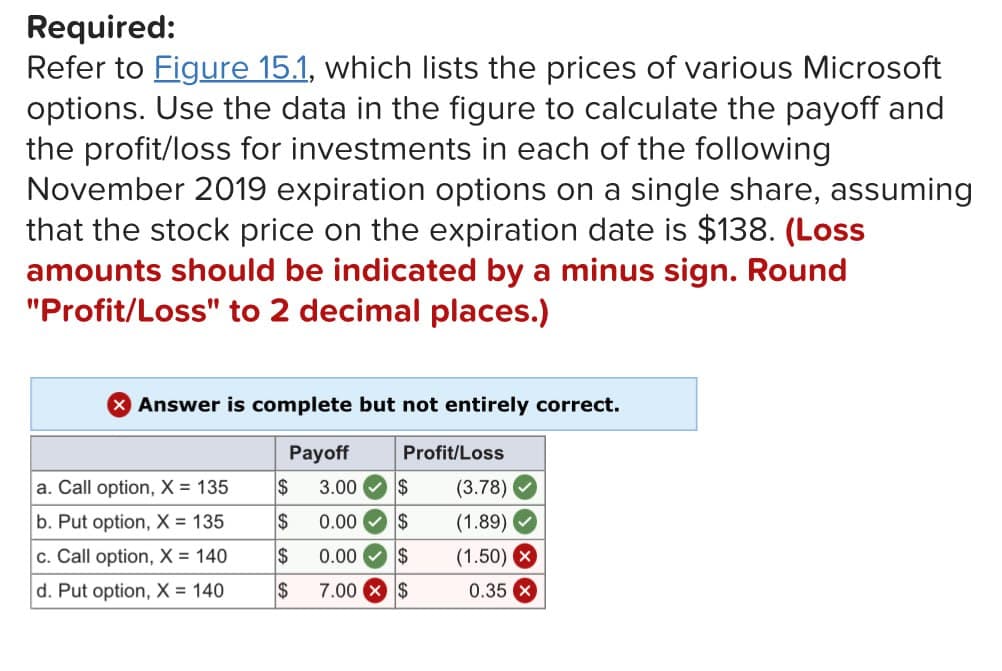 Required:
Refer to Figure 15.1, which lists the prices of various Microsoft
options. Use the data in the figure to calculate the payoff and
the profit/loss for investments in each of the following
November 2019 expiration options on a single share, assuming
that the stock price on the expiration date is $138. (Loss
amounts should be indicated by a minus sign. Round
"Profit/Loss" to 2 decimal places.)
✓ Answer is complete but not entirely correct.
Payoff
Profit/Loss
a. Call option, X = 135
$
3.00
$
(3.78)
b. Put option, X = 135
$
0.00
$
(1.89)
c. Call option, X = 140
$
0.00
$
(1.50) X
d. Put option, X = 140
$
7.00
$
0.35 x