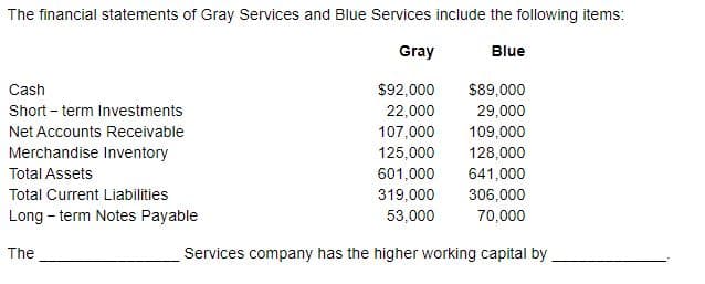 The financial statements of Gray Services and Blue Services include the following items:
Gray
Blue
$92,000 $89,000
22,000
29,000
107,000
109,000
125,000 128,000
601,000 641,000
319,000 306,000
53,000 70,000
Services company has the higher working capital by
Cash
Short-term Investments
Net Accounts Receivable
Merchandise Inventory
Total Assets
Total Current Liabilities
Long-term Notes Payable
The