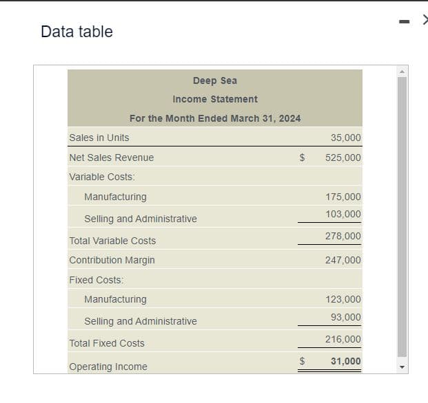 Data table
Deep Sea
Income Statement
For the Month Ended March 31, 2024
Sales in Units
Net Sales Revenue
Variable Costs:
Manufacturing
Selling and Administrative
Total Variable Costs
Contribution Margin
Fixed Costs:
Manufacturing
Selling and Administrative
Total Fixed Costs
Operating Income
$
35,000
525,000
175,000
103,000
278,000
247,000
123,000
93,000
216,000
31,000