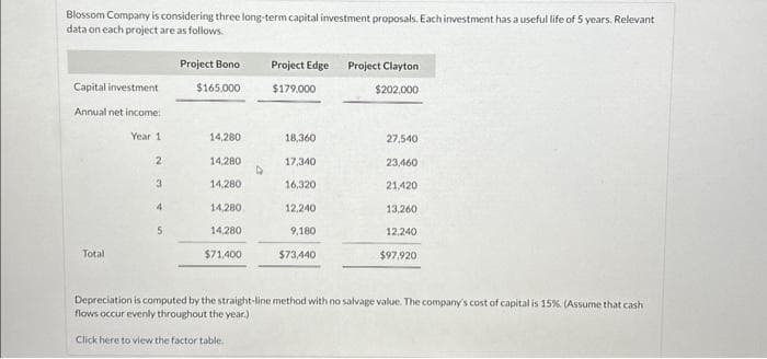 Blossom Company is considering three long-term capital investment proposals. Each investment has a useful life of 5 years. Relevant
data on each project are as follows.
Capital investment
Annual net income:
Year 1
2
3
Total
4
5
Project Bono
$165,000
14,280
14,280
14,280
14,280
14,280
$71,400
D
Project Edge Project Clayton
$179,000
$202,000
18,360
17,340
16,320
12,240
9,180
$73,440
27,540
23,460
21,420
13,260
12,240
$97.920
Depreciation is computed by the straight-line method with no salvage value. The company's cost of capital is 15%. (Assume that cash.
flows occur evenly throughout the year.)
Click here to view the factor table.