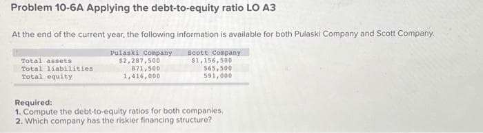 Problem 10-6A Applying the debt-to-equity ratio LO A3
At the end of the current year, the following information is available for both Pulaski Company and Scott Company.
Pulaski Company
$2,287,500
871,500
Scott Company
$1,156,500
565,500
1,416,000
591,000
Total assets
Total liabilities
Total equity
Required:
1. Compute the debt-to-equity ratios for both companies.
2. Which company has the riskier financing structure?