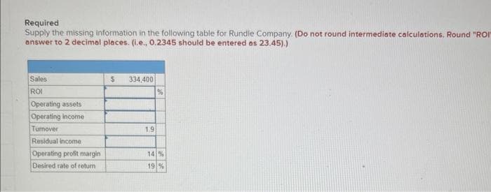 Required
Supply the missing information in the following table for Rundle Company. (Do not round intermediate calculations. Round "ROI"
answer to 2 decimal places. (i.e., 0.2345 should be entered as 23.45).)
Sales
ROI
Operating assets
Operating income
Tumover
Residual income
Operating profit margin
Desired rate of return
$ 334,400
19
%
14 %
19 %