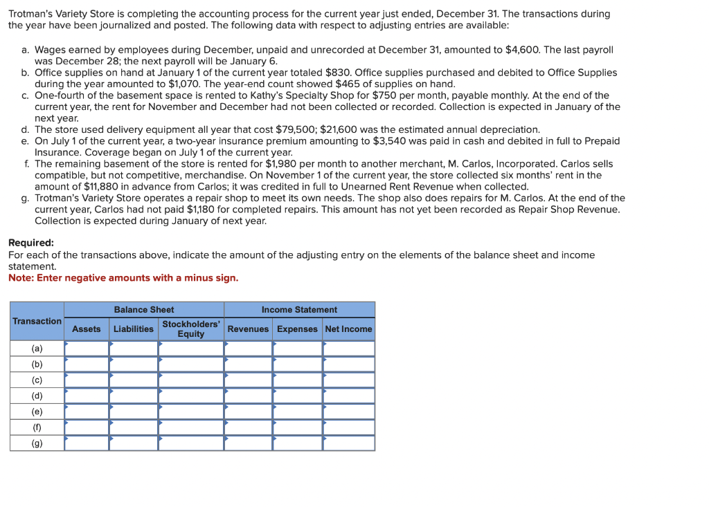 Trotman's Variety Store is completing the accounting process for the current year just ended, December 31. The transactions during
the year have been journalized and posted. The following data with respect to adjusting entries are available:
a. Wages earned by employees during December, unpaid and unrecorded at December 31, amounted to $4,600. The last payroll
was December 28; the next payroll will be January 6.
b. Office supplies on hand at January 1 of the current year totaled $830. Office supplies purchased and debited to Office Supplies
during the year amounted to $1,070. The year-end count showed $465 of supplies on hand.
c. One-fourth of the basement space is rented to Kathy's Specialty Shop for $750 per month, payable monthly. At the end of the
current year, the rent for November and December had not been collected or recorded. Collection is expected in January of the
next year.
d. The store used delivery equipment all year that cost $79,500; $21,600 was the estimated annual depreciation.
e. On July 1 of the current year, a two-year insurance premium amounting to $3,540 was paid in cash and debited in full to Prepaid
Onsdry
Insurance. Coverage began on July 1 of the current year.
f. The remaining basement of the store is rented for $1,980 per month to another merchant, M. Carlos, Incorporated. Carlos sells
compatible, but not competitive, merchandise. On November 1 of the current year, the store collected six months' rent in the
amount
of $11,880 in advance from Carlos; it was credited in full to Unearned Rent Revenue when collected.
g. Trotman's Variety Store operates a repair shop to meet its own needs. The shop also does repairs for M. Carlos. At the end of the
current year, Carlos had not paid $1,180 for completed repairs. This amount has not yet been recorded as Repair Shop Revenue.
Collection is expected during January of next year.
Required:
For each of the transactions above, indicate the amount of the adjusting entry on the elements of the balance sheet and income
statement.
Note: Enter negative amounts with a minus sign.
Transaction
(a)
(b)
(c)
(d)
(e)
(1)
(g)
Balance Sheet
Assets Liabilities
Stockholders'
Equity
Income Statement
Revenues Expenses Net Income