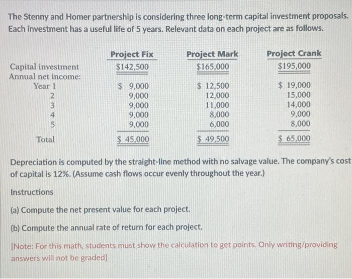 The Stenny and Homer partnership is considering three long-term capital investment proposals.
Each investment has a useful life of 5 years. Relevant data on each project are as follows.
Capital investment
Annual net income:
Year 1
2
3
5
Total
Project Fix
$142,500
$ 9,000
9,000
9,000
9,000
9,000
$ 45,000
Project Mark
$165,000
$ 12,500
12,000
11,000
8,000
6,000
$49,500
Project Crank
$195,000
$ 19,000
15,000
14,000
9,000
8,000
$ 65,000
Depreciation is computed by the straight-line method with no salvage value. The company's cost
of capital is 12%. (Assume cash flows occur evenly throughout the year.)
Instructions
(a) Compute the net present value for each project.
(b) Compute the annual rate of return for each project.
[Note: For this math, students must show the calculation to get points. Only writing/providing
answers will not be graded]