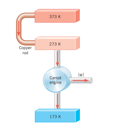 373 K
273 K
Copper
rod
|w|
Carnot
engine
173 K
