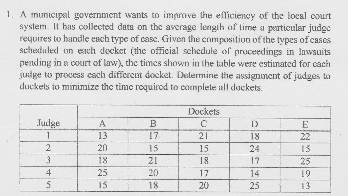1. A municipal government wants to improve the efficiency of the local court
system. It has collected data on the average length of time a particular judge
requires to handle each type of case. Given the composition of the types of cases
scheduled on each docket (the official schedule of proceedings in lawsuits
pending in a court of law), the times shown in the table were estimated for each
judge to process each different docket. Determine the assignment of judges to
dockets to minimize the time required to complete all dockets.
Judge
gevej
2
3
4
5
A
13
20
18
25
15
B
17
15
21
20
18
Dockets
C
21
15
18
17
20
hoversitorsak
D
18
24
17
14
25
E
22
15
25
19
13