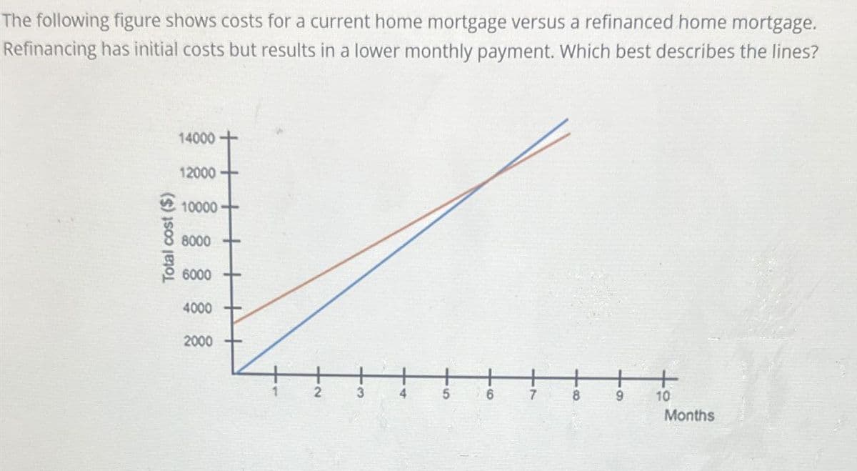 The following figure shows costs for a current home mortgage versus a refinanced home mortgage.
Refinancing has initial costs but results in a lower monthly payment. Which best describes the lines?
Total cost ($)
14000
12000-
10000-
8000
6000-
4000
2000
5
6
9
10
Months