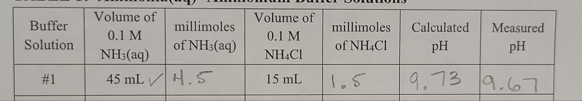 Buffer
Solution
#1
Volume of
0.1 M
NH3(aq)
45 mL
millimoles
of NH3(aq)
4.5
Volume of
0.1 M
NH4Cl
15 mL
millimoles
of NH4Cl
1.5
Calculated Measured
pH
pH
9.73 9.67