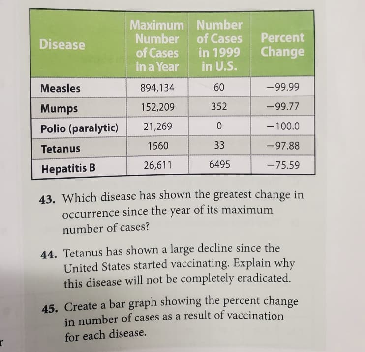 Maximum Number
Number
of Cases
in 1999
of Cases
in U.S.
in a Year
Percent
Disease
Change
Measles
894,134
60
-99.99
Mumps
152,209
352
-99.77
Polio (paralytic)
21,269
- 100.0
Tetanus
1560
33
-97.88
26,611
6495
-75.59
Hepatitis B
43. Which disease has shown the greatest change in
occurrence since the year of its maximum
number of cases?
44. Tetanus has shown a large decline since the
United States started vaccinating. Explain why
this disease will not be completely eradicated.
45. Create a bar graph showing the percent change
in number of cases as a result of vaccination
for each disease.
