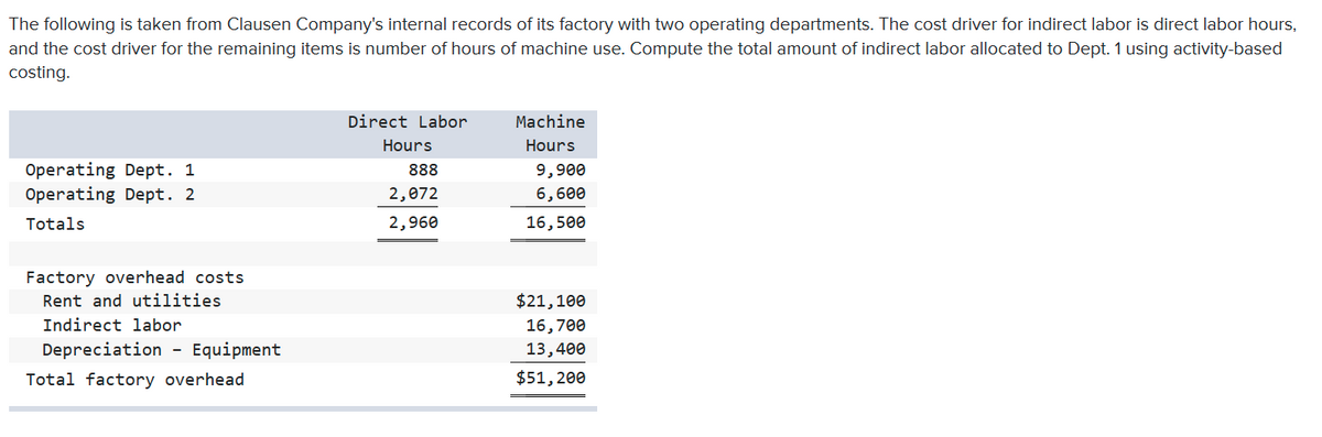 The following is taken from Clausen Company's internal records of its factory with two operating departments. The cost driver for indirect labor is direct labor hours,
and the cost driver for the remaining items is number of hours of machine use. Compute the total amount of indirect labor allocated to Dept. 1 using activity-based
costing.
Direct Labor
Machine
Hours
Hours
Operating Dept. 1
Operating Dept. 2
888
9,900
2,072
6,600
Totals
2,960
16,500
Factory overhead costs
Rent and utilities
$21,100
Indirect labor
16,700
Depreciation - Equipment
13,400
Total factory overhead
$51, 200
