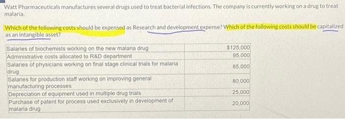 Watt Pharmaceuticals manufactures several drugs used to treat bacterial infections. The company is currently working on a drug to treat
malaria.
Which of the following costs should be expensed as Research and development expense? Which of the following costs should be capitalized
as an intangible asset?
Salaries of biochemists working on the new malaria drug
Administrative costs allocated to R&D department
Salaries of physicians working on final stage clinical trials for malaria
drug
Salaries for production staff working on improving general
manufacturing processes
Depreciation of equipment used in multiple drug trials
Purchase of patent for process used exclusively in development of
malaria drug
$125,000
95,000
85,000
80,000
25,000
20,000