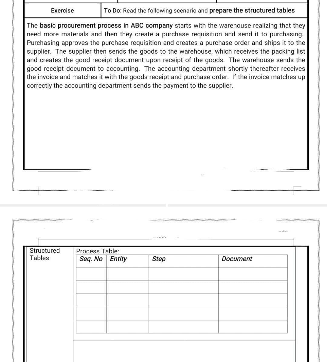 To Do: Read the following scenario and prepare the structured tables
The basic procurement process in ABC company starts with the warehouse realizing that they
need more materials and then they create a purchase requisition and send it to purchasing.
Purchasing approves the purchase requisition and creates a purchase order and ships it to the
supplier. The supplier then sends the goods to the warehouse, which receives the packing list
and creates the good receipt document upon receipt of the goods. The warehouse sends the
good receipt document to accounting. The accounting department shortly thereafter receives
the invoice and matches it with the goods receipt and purchase order. If the invoice matches up
correctly the accounting department sends the payment to the supplier.
Exercise
Structured
Tables
Process Table:
Seq. No Entity
Step
Document