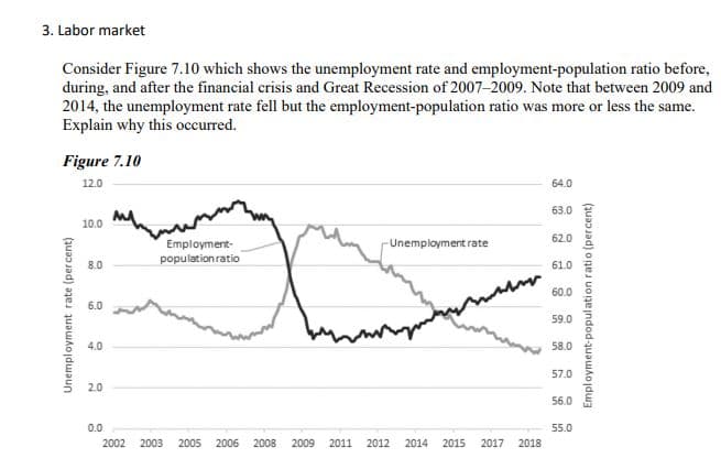 3. Labor market
Consider Figure 7.10 which shows the unemployment rate and employment-population ratio before,
during, and after the financial crisis and Great Recession of 2007–2009. Note that between 2009 and
2014, the unemployment rate fell but the employment-population ratio was more or less the same.
Explain why this occurred.
Figure 7.10
12.0
64.0
63.0
10.0
62.0
Employment-
Unemployment rate
population ratio
8.0
61.0
60.0
6.0
59.0
4.0
58.0
57.0
2.0
56.0
0.0
55.0
2002
2003
2005
2006
2008
2009
2011
2012
2014
2015
2017
2018
Unemployment rate (percent)
Employment-population ratio (percent)
