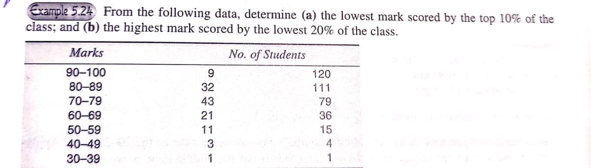 Example 5.24 From the following data, determine (a) the lowest mark scored by the top 10% of the
class; and (b) the highest mark scored by the lowest 20% of the class.
Marks
No. of Students
90-100
120
80-89
32
111
70-79
43
79
60-69
21
36
50-59
11
15
40-49
3
30-39
1
1
