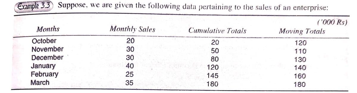 Example 3.3 Suppose, we are given the following data pertaining to the sales of an enterprise:
('000 Rs)
Мonths
Monthly Sales
Cumulative Totals
Moving Totals
October
November
20
20
120
30
50
110
December
30
80
130
40
January
February
March
120
140
25
145
160
35
180
180
