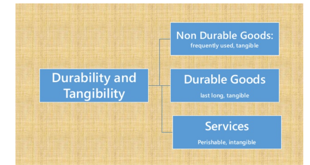 Non Durable Goods:
frequently used, tangible
Durability and
Tangibility
Durable Goods
last long, tangible
Services
Perishable, intangible
