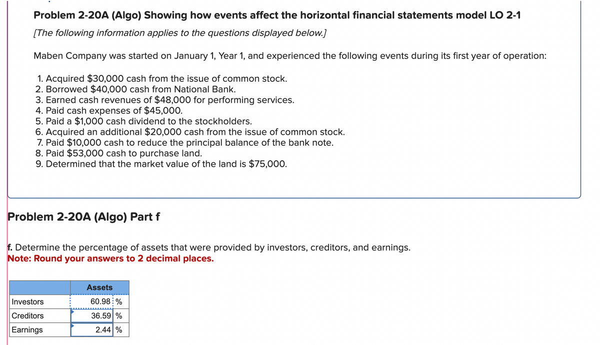 Problem 2-20A (Algo) Showing how events affect the horizontal financial statements model LO 2-1
[The following information applies to the questions displayed below.]
Maben Company was started on January 1, Year 1, and experienced the following events during its first year of operation:
1. Acquired $30,000 cash from the issue of common stock.
2. Borrowed $40,000 cash from National Bank.
3. Earned cash revenues of $48,000 for performing services.
4. Paid cash expenses of $45,000.
5. Paid a $1,000 cash dividend to the stockholders.
6. Acquired an additional $20,000 cash from the issue of common stock.
7. Paid $10,000 cash to reduce the principal balance of the bank note.
8. Paid $53,000 cash to purchase land.
9. Determined that the market value of the land is $75,000.
Problem 2-20A (Algo) Part f
f. Determine the percentage of assets that were provided by investors, creditors, and earnings.
Note: Round your answers to 2 decimal places.
Investors
Creditors
Earnings
Assets
60.98%
36.59 %
2.44 %
