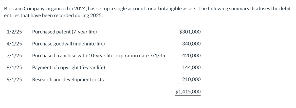 Blossom Company, organized in 2024, has set up a single account for all intangible assets. The following summary discloses the debit
entries that have been recorded during 2025.
1/2/25 Purchased patent (7-year life)
Purchase goodwill (indefinite life)
Purchased franchise with 10-year life; expiration date 7/1/35
Payment of copyright (5-year life)
Research and development costs
4/1/25
7/1/25
8/1/25
9/1/25
$301,000
340,000
420,000
144,000
210,000
$1,415,000