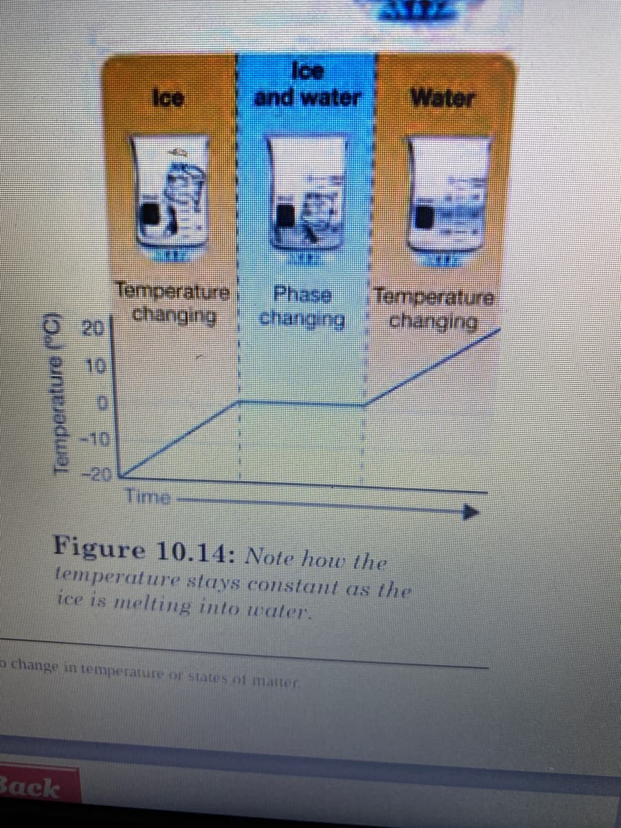lce
and water
lce
Water
Temperature
changing
Temperature
Phase
20
10
-10
-20
Time
Figure 10.14: Note how the
temperature stays constant as the
ice is melting into water.
Back
