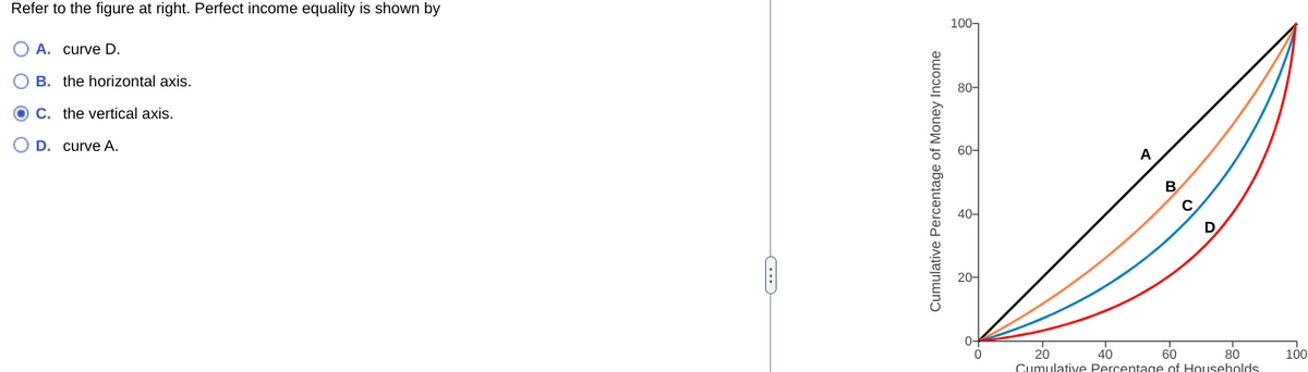 Refer to the figure at right. Perfect income equality is shown by
OA. curve D.
OB. the horizontal axis.
OC. the vertical axis.
O D. curve A.
-C
Cumulative Percentage of Money Income
100-
80-
60-
40-
20-
0-
0
A
40
B
C
D
20
60
80
Cumulative Percentage of Households
100