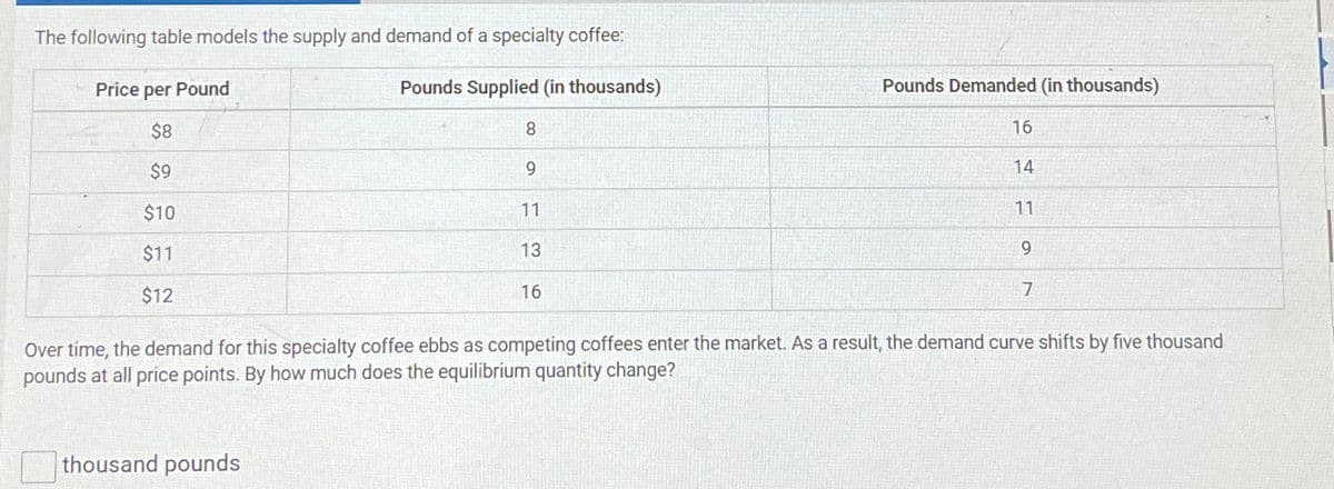 The following table models the supply and demand of a specialty coffee:
Price per Pound
$8
$9
$10
$11
$12
Pounds Supplied (in thousands)
Pounds Demanded (in thousands)
8
16
9
11
14
11
13
9
16
7
Over time, the demand for this specialty coffee ebbs as competing coffees enter the market. As a result, the demand curve shifts by five thousand
pounds at all price points. By how much does the equilibrium quantity change?
thousand pounds