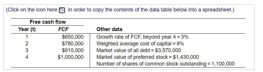 (Click on the icon here a in order to copy the contents of the data table below into a spreadsheet.)
Free cash flow
Year (t)
FCF
Other data
$650,000
$780,000
$910,000
$1,000,000
1
Growth rate of FCF, beyond year 4 = 3%
Weighted average cost of capital = 8%
Market value of all debt = $3,570,000
Market value of preferred stock = $1,430,000
Number of shares of common stock outstanding = 1,100,000
2
4
