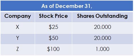 Company
X
Y
Z
As of December 31,
Stock Price Shares Outstanding
$25
$50
$100
20,000
20,000
1,000